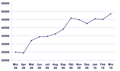 Besucherzahlen Internet gesteigert