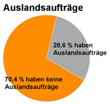 Auslandsauftr�ge