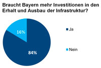 Umfrage: 84 Prozent fordern mehr Investitionen in die bayerische Infrastruktur
