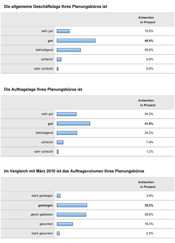 Konjunkturumfrage 2011