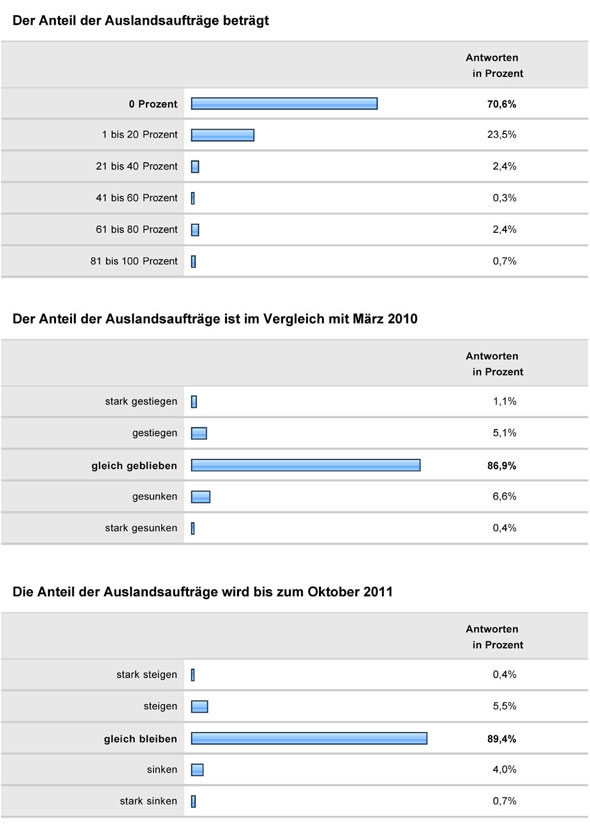 Konjunkturumfrage 2011