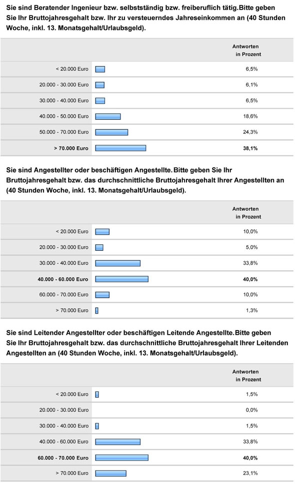 Konjunkturumfrage 2011
