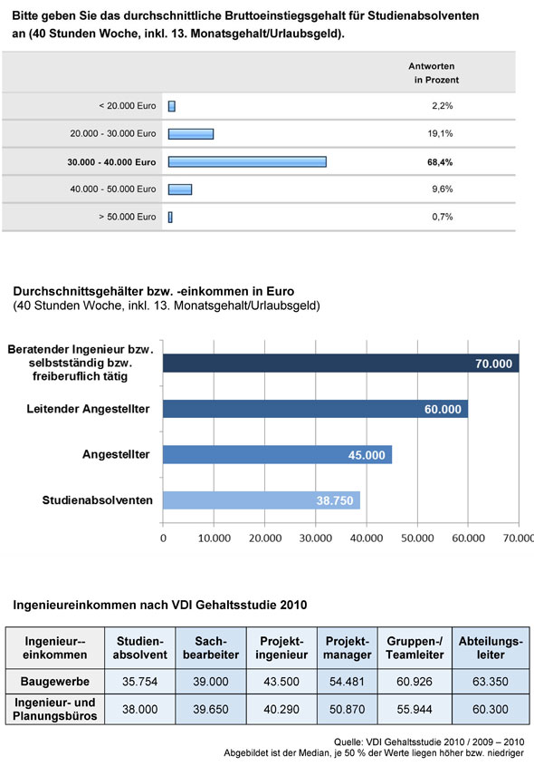 Konjunkturumfrage 2011
