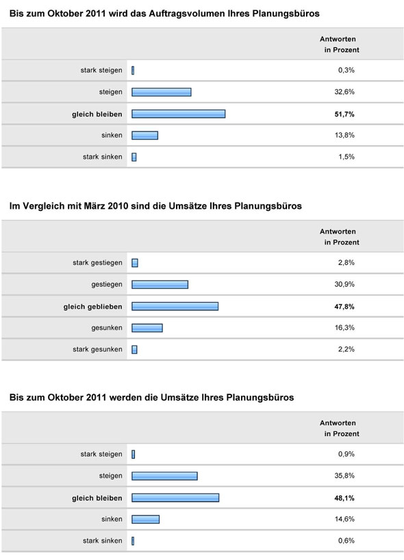 Konjunkturumfrage 2011