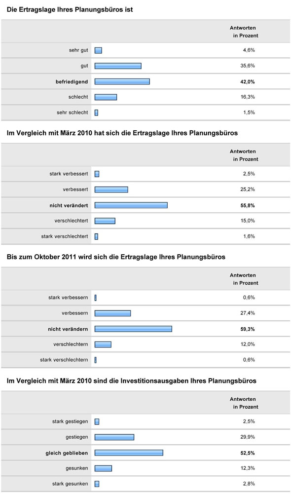 Konjunkturumfrage 2011