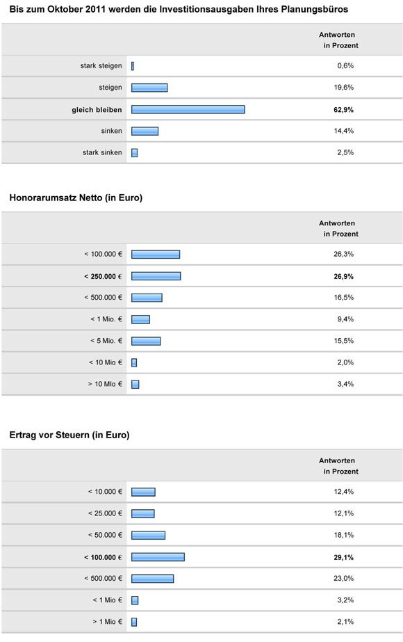Konjunkturumfrage 2011