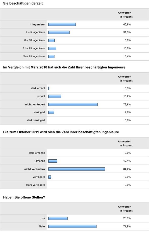 Konjunkturumfrage 2011