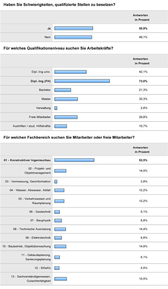 Konjunkturumfrage 2011