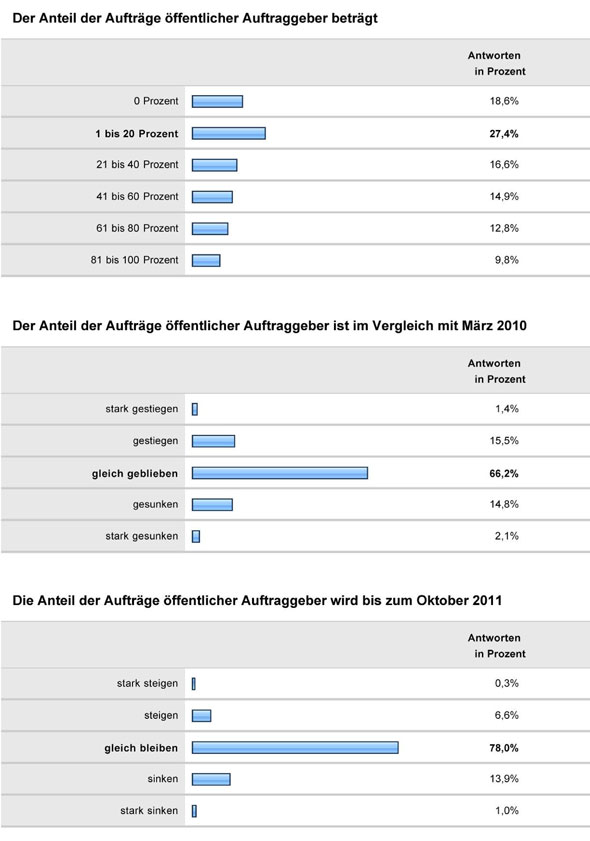 Konjunkturumfrage 2011