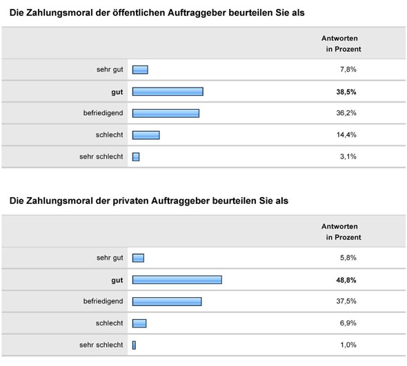 Konjunkturumfrage 2011