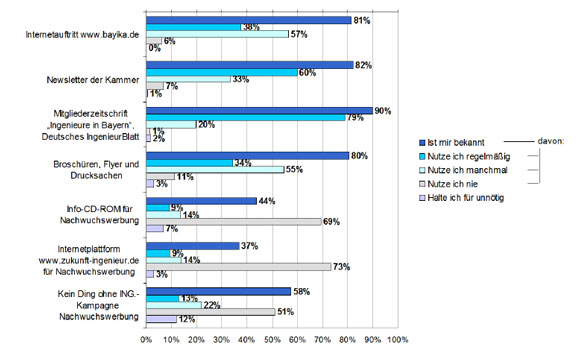 Frage 2: Sind Sie mit den Informationsangeboten der Kammer vertraut? Wie nutzen Sie diese? Frage 2: Sind Sie mit den Informationsangeboten der Kammer vertraut? Wie nutzen Sie diese?