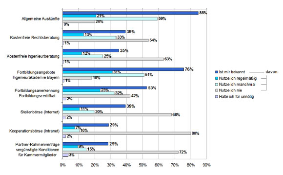 Frage 3: Sind Sie mit den Serviceangeboten der Kammer vertraut? Wie nutzen Sie diese? Frage 3: Sind Sie mit den Serviceangeboten der Kammer vertraut? Wie nutzen Sie diese?
