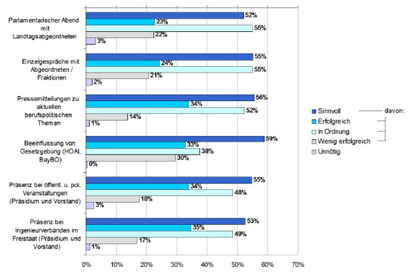 Frage 4: Wie beurteilen Sie die politischen Aktivitäten der Kammer? Frage 4: Wie beurteilen Sie die politischen Aktivitäten der Kammer?