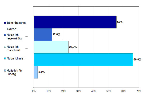 Frage 5: Kennen bzw. nutzen Sie die Angebote der Regionalbeauftragten? Frage 5: Kennen bzw. nutzen Sie die Angebote der Regionalbeauftragten?
