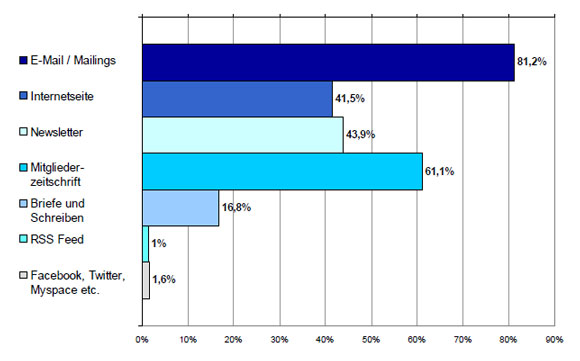 Frage 6: Wie m�chten Sie am liebsten informiert werden?