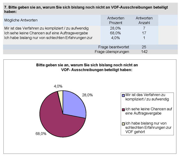 VOF-Umfrage