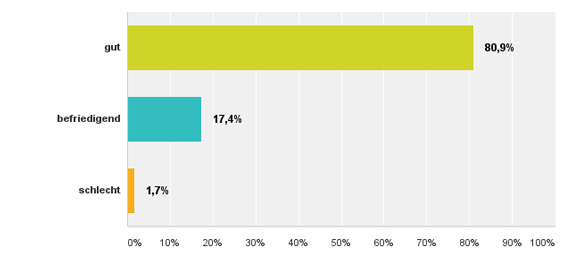 Ihre allgemeine Gesch�ftslage ist