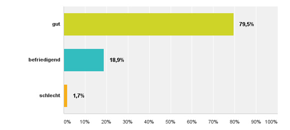 Ihr derzeitiges Auftragsvolumen ist 