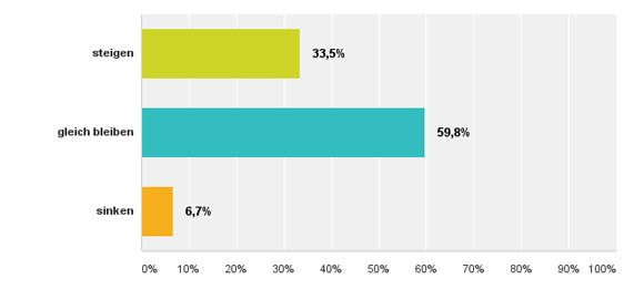 Im Jahr 2017 ist Ihr Auftragsvolumen