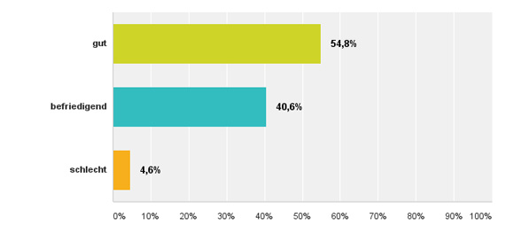 Ihre derzeitige Ertragslage ist