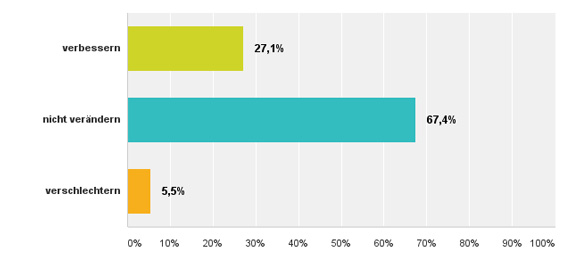 Im Jahr 2017 wird sich Ihre Ertragslage