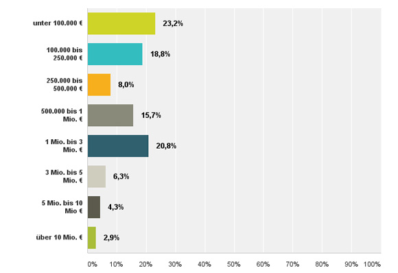 Honorarumsatz Netto (in Euro) im Jahr 2016