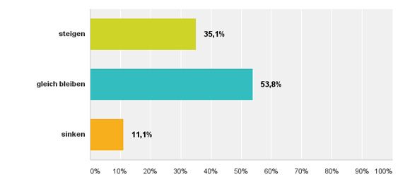 Im Jahr 2017 werden Ihre Investitionsausgaben