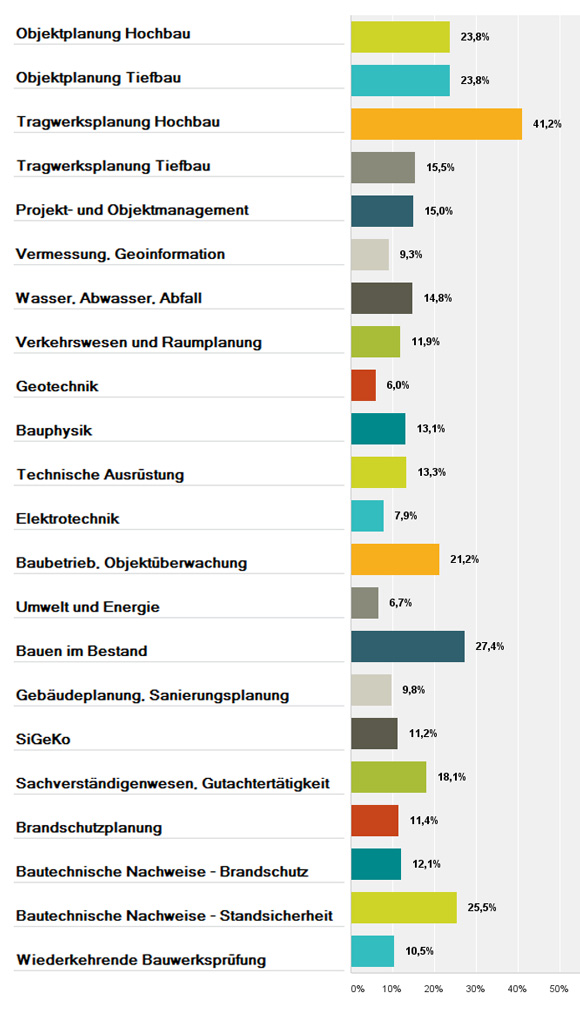 Sie arbeiten haupts�chlich in den Fachbereichen (mehrere Antworten m�glich)