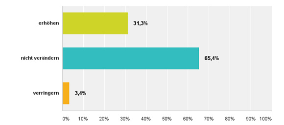 Im Jahr 2017 wird sich die Zahl Ihrer Mitarbeiter