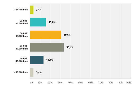 Durchschnittliches Bruttoeinstiegsgehalt f�r BACHELOR-Absolventen