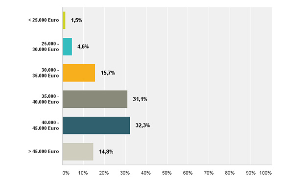 Durchschnittliches Bruttoeinstiegsgehalt f�r MASTER-Absolventen