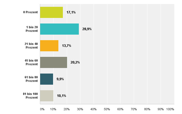 Der Anteil an Auftr�gen �ffentlicher Auftraggeber betr�gt (bitte Sch�tzwerte angeben):