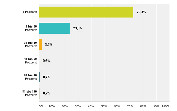Der Anteil an Auslandsauftr�gen betr�gt (bitte Sch�tzwerte angeben):