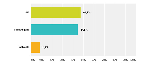 Die Zahlungsmoral der �ffentlichen Auftraggeber beurteilen Sie als