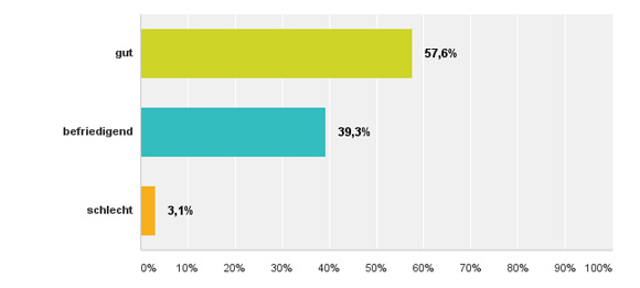 Die Zahlungsmoral der privaten Auftraggeber beurteilen Sie als