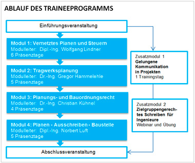 Ablauf des Traineeprogramms